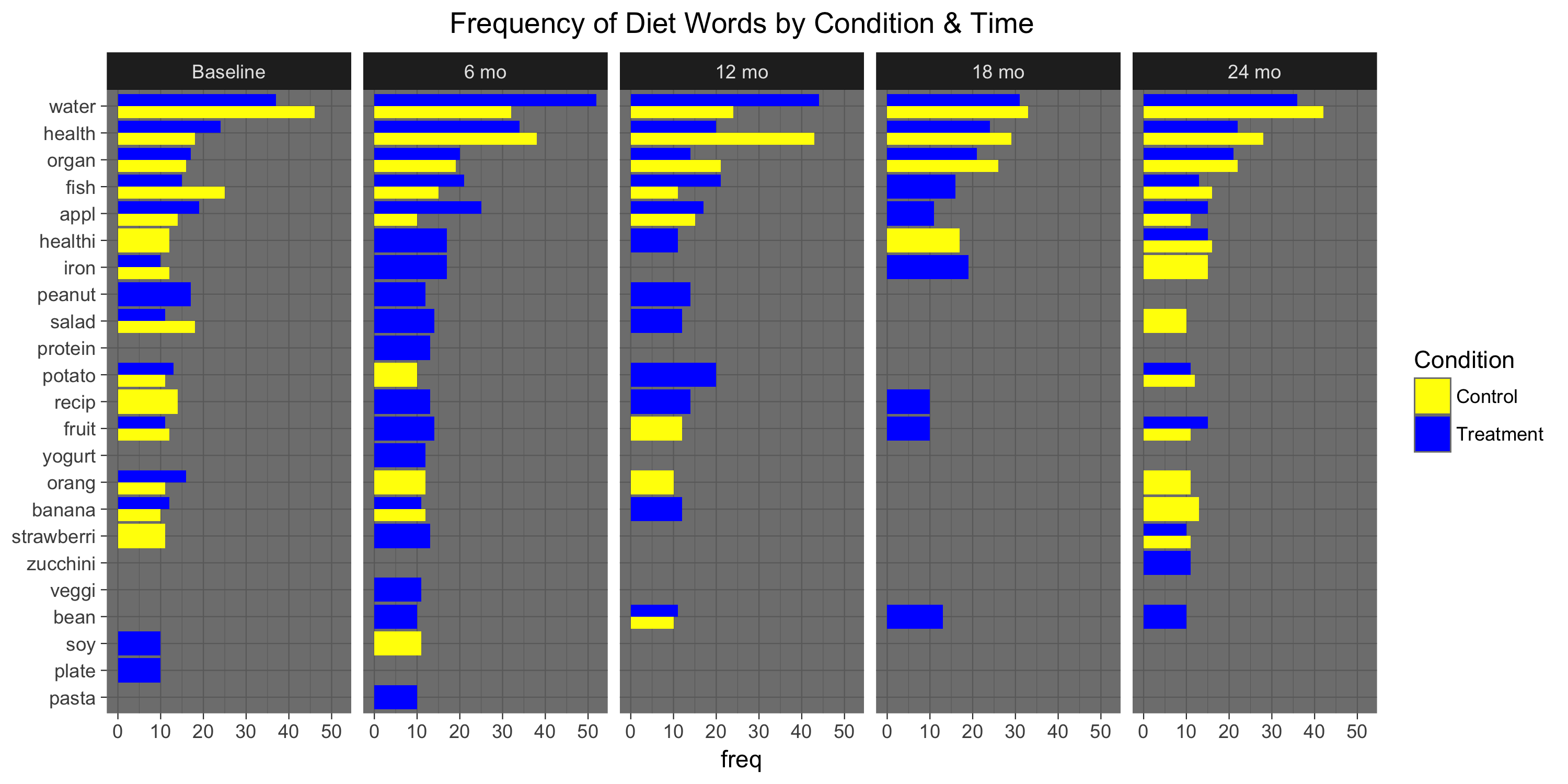 frequency-of-diet-words-by-condition-time